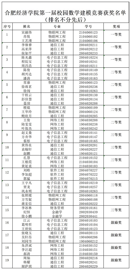 合肥經(jīng)濟學院第一屆校園數(shù)學建模競賽獲獎名單_A1E21.jpg