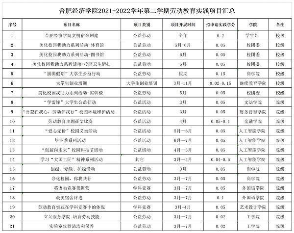 合肥經(jīng)濟學(xué)院2021-2022學(xué)年第二學(xué)期勞動教育實踐項目匯總_A1G23.jpg