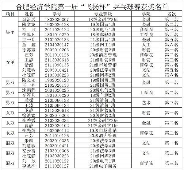 飛揚(yáng)杯第一屆乒乓球比賽結(jié)果(1)_A1F32.jpg