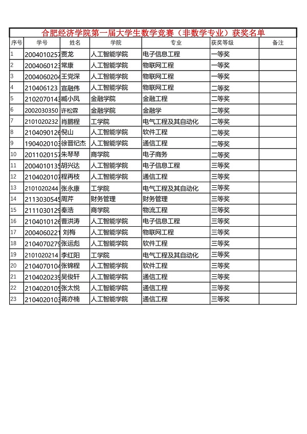 合肥經(jīng)濟(jì)學(xué)院第一屆大學(xué)生數(shù)學(xué)競(jìng)賽（非數(shù)學(xué)專(zhuān)業(yè)）獲獎(jiǎng)名單_00.jpg