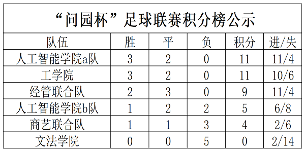 問園杯足球聯(lián)賽積分榜公示_Sheet1.png