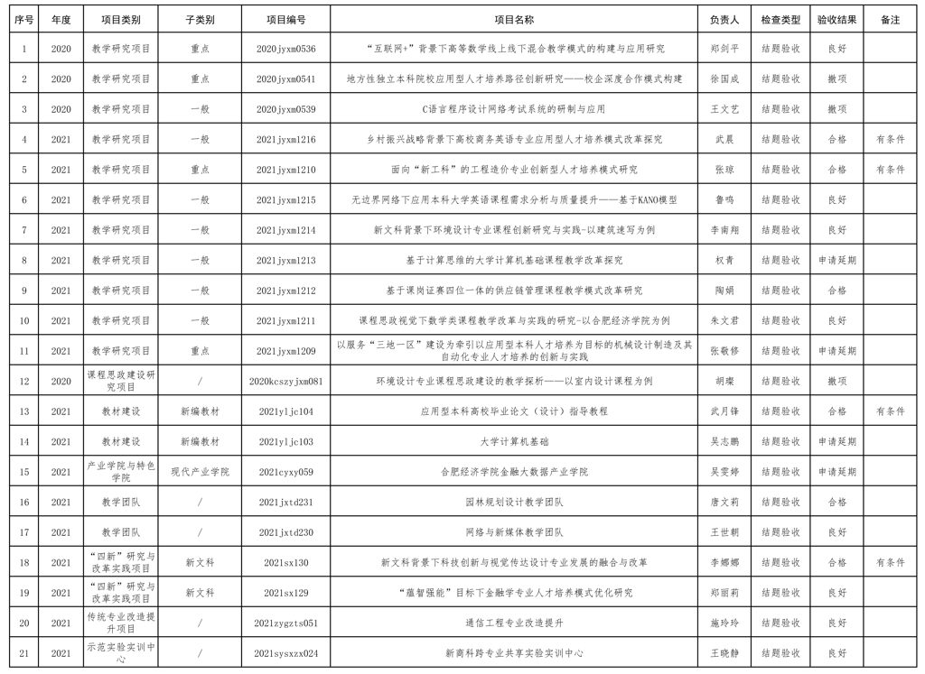 合肥經(jīng)濟(jì)學(xué)院非課程類驗(yàn)收公示_頁面_1.jpg