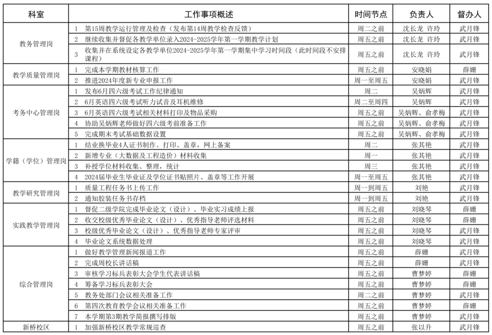 教務(wù)處2023-2024學(xué)年第二學(xué)期15周（6.3-6.9）工作安排 - - 副本.jpg