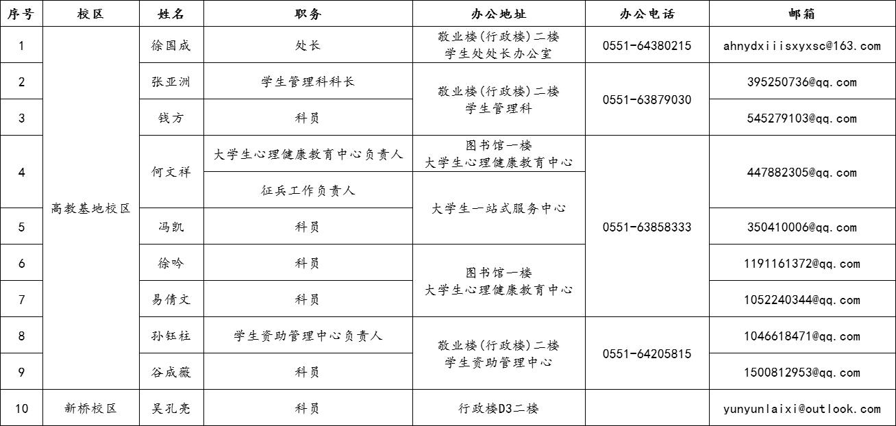 合肥經(jīng)濟學(xué)院學(xué)生處工作人員聯(lián)絡(luò)    方式.png